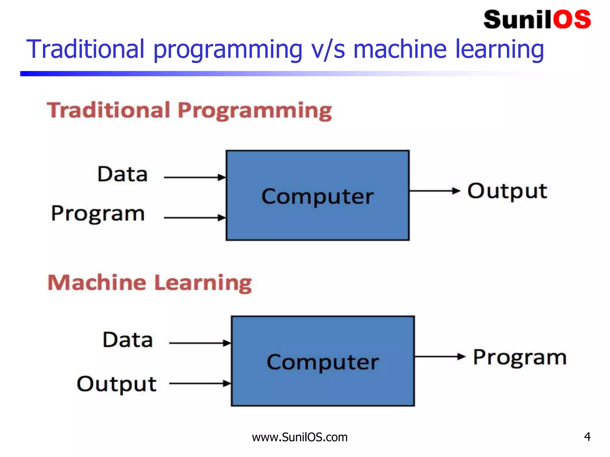 Traditional programming v/s machine learning
www.SunilOS.com 4
 