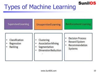 Types of Machine Learning
www.SunilOS.com 10
 