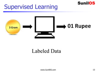 Supervised Learning
www.SunilOS.com 13
Labeled Data
 