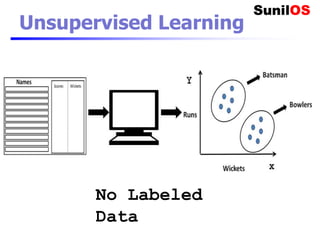 No Labeled
Data
Unsupervised Learning
 