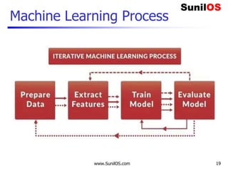 Machine Learning Process
www.SunilOS.com 19
 