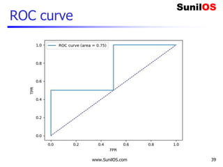 ROC curve
www.SunilOS.com 39
 