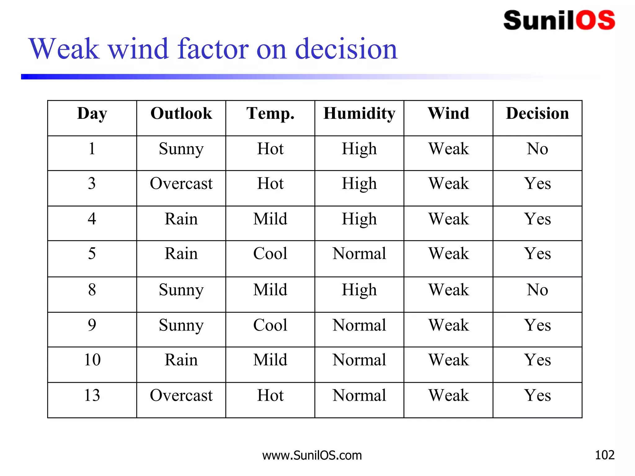 Weak wind factor on decision
Day Outlook Temp. Humidity Wind Decision
1 Sunny Hot High Weak No
3 Overcast Hot High Weak Yes
4 Rain Mild High Weak Yes
5 Rain Cool Normal Weak Yes
8 Sunny Mild High Weak No
9 Sunny Cool Normal Weak Yes
10 Rain Mild Normal Weak Yes
13 Overcast Hot Normal Weak Yes
www.SunilOS.com 102
 