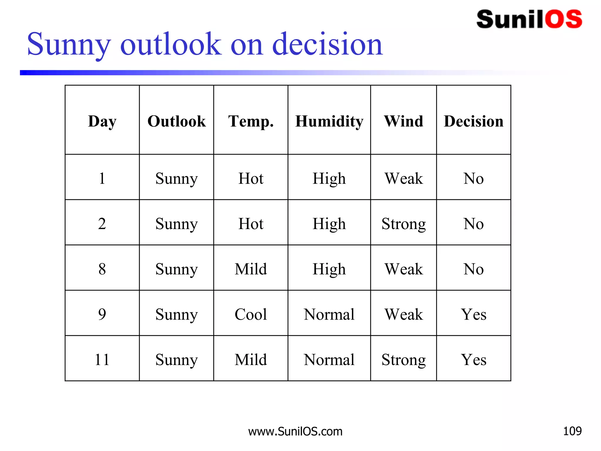 Sunny outlook on decision
Day Outlook Temp. Humidity Wind Decision
1 Sunny Hot High Weak No
2 Sunny Hot High Strong No
8 Sunny Mild High Weak No
9 Sunny Cool Normal Weak Yes
11 Sunny Mild Normal Strong Yes
www.SunilOS.com 109
 