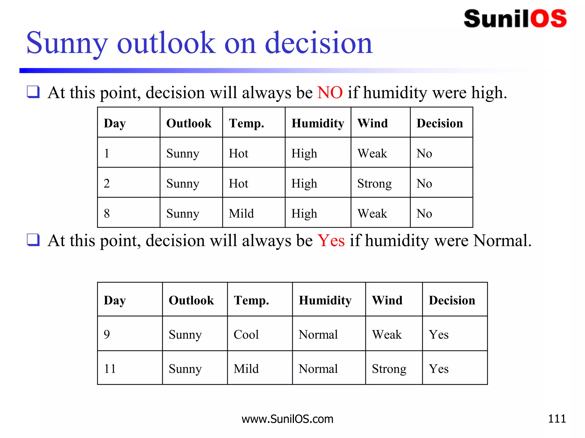 Sunny outlook on decision
❑ At this point, decision will always be NO if humidity were high.
❑ At this point, decision will always be Yes if humidity were Normal.
www.SunilOS.com 111
Day Outlook Temp. Humidity Wind Decision
1 Sunny Hot High Weak No
2 Sunny Hot High Strong No
8 Sunny Mild High Weak No
Day Outlook Temp. Humidity Wind Decision
9 Sunny Cool Normal Weak Yes
11 Sunny Mild Normal Strong Yes
 