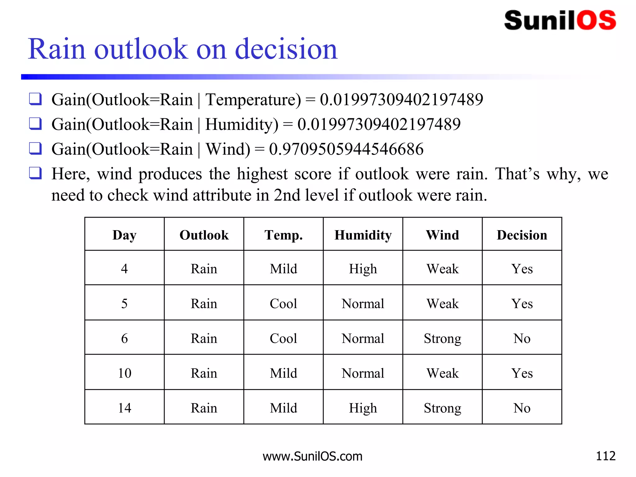 Rain outlook on decision
❑ Gain(Outlook=Rain | Temperature) = 0.01997309402197489
❑ Gain(Outlook=Rain | Humidity) = 0.01997309402197489
❑ Gain(Outlook=Rain | Wind) = 0.9709505944546686
❑ Here, wind produces the highest score if outlook were rain. That’s why, we
need to check wind attribute in 2nd level if outlook were rain.
www.SunilOS.com 112
Day Outlook Temp. Humidity Wind Decision
4 Rain Mild High Weak Yes
5 Rain Cool Normal Weak Yes
6 Rain Cool Normal Strong No
10 Rain Mild Normal Weak Yes
14 Rain Mild High Strong No
 