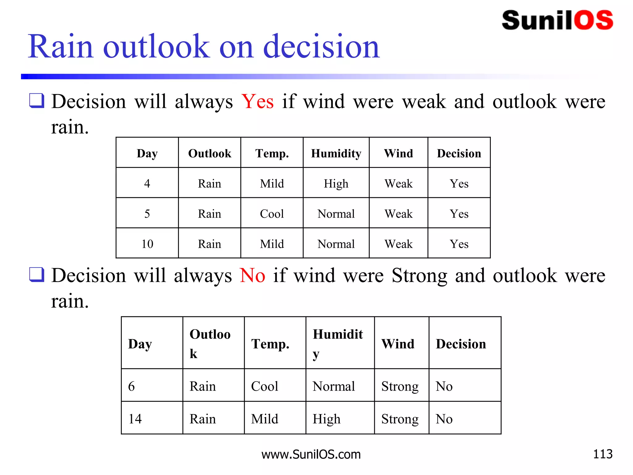 Rain outlook on decision
❑ Decision will always Yes if wind were weak and outlook were
rain.
❑ Decision will always No if wind were Strong and outlook were
rain.
www.SunilOS.com 113
Day Outlook Temp. Humidity Wind Decision
4 Rain Mild High Weak Yes
5 Rain Cool Normal Weak Yes
10 Rain Mild Normal Weak Yes
Day
Outloo
k
Temp.
Humidit
y
Wind Decision
6 Rain Cool Normal Strong No
14 Rain Mild High Strong No
 
