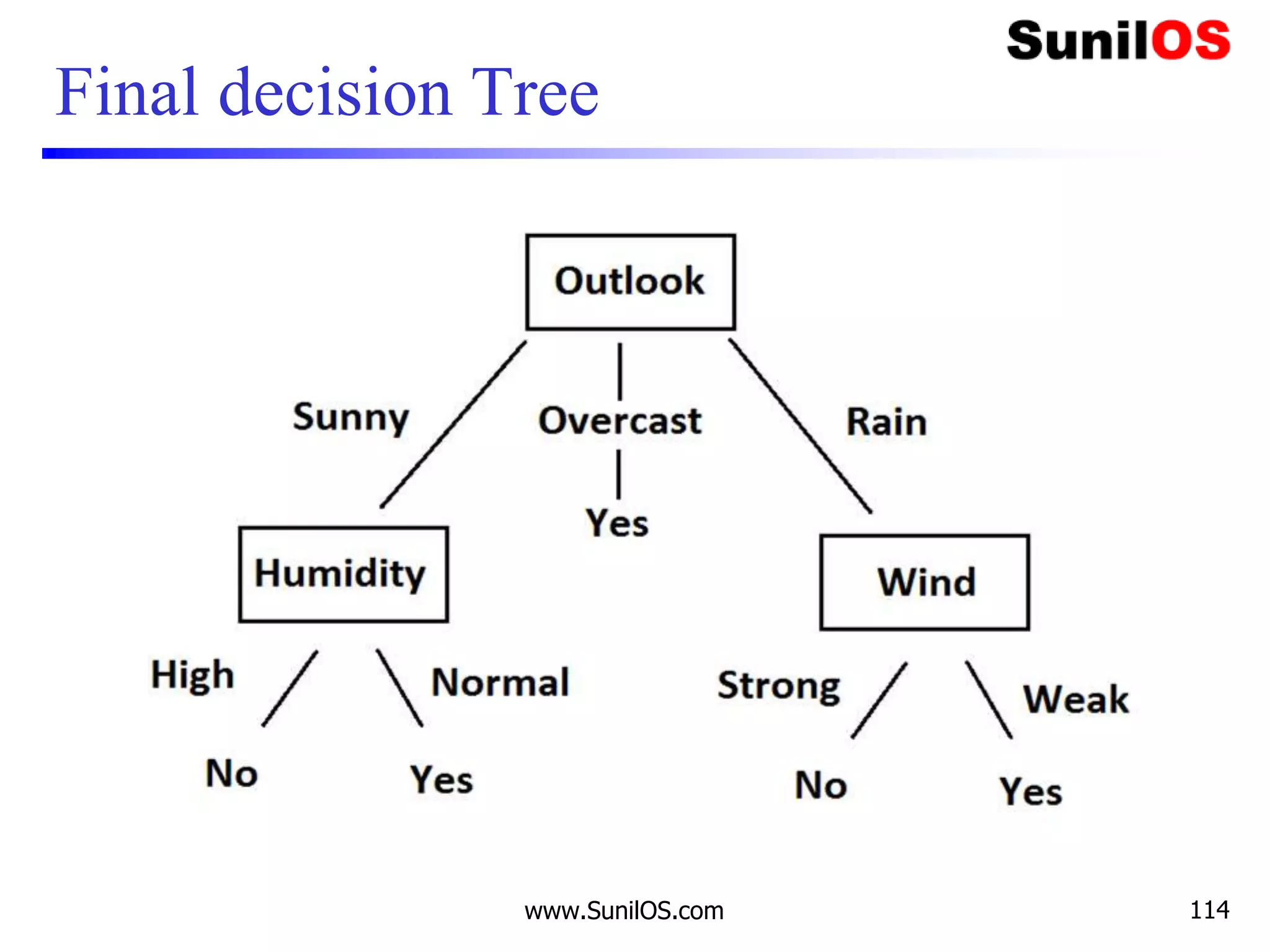 Final decision Tree
www.SunilOS.com 114
 