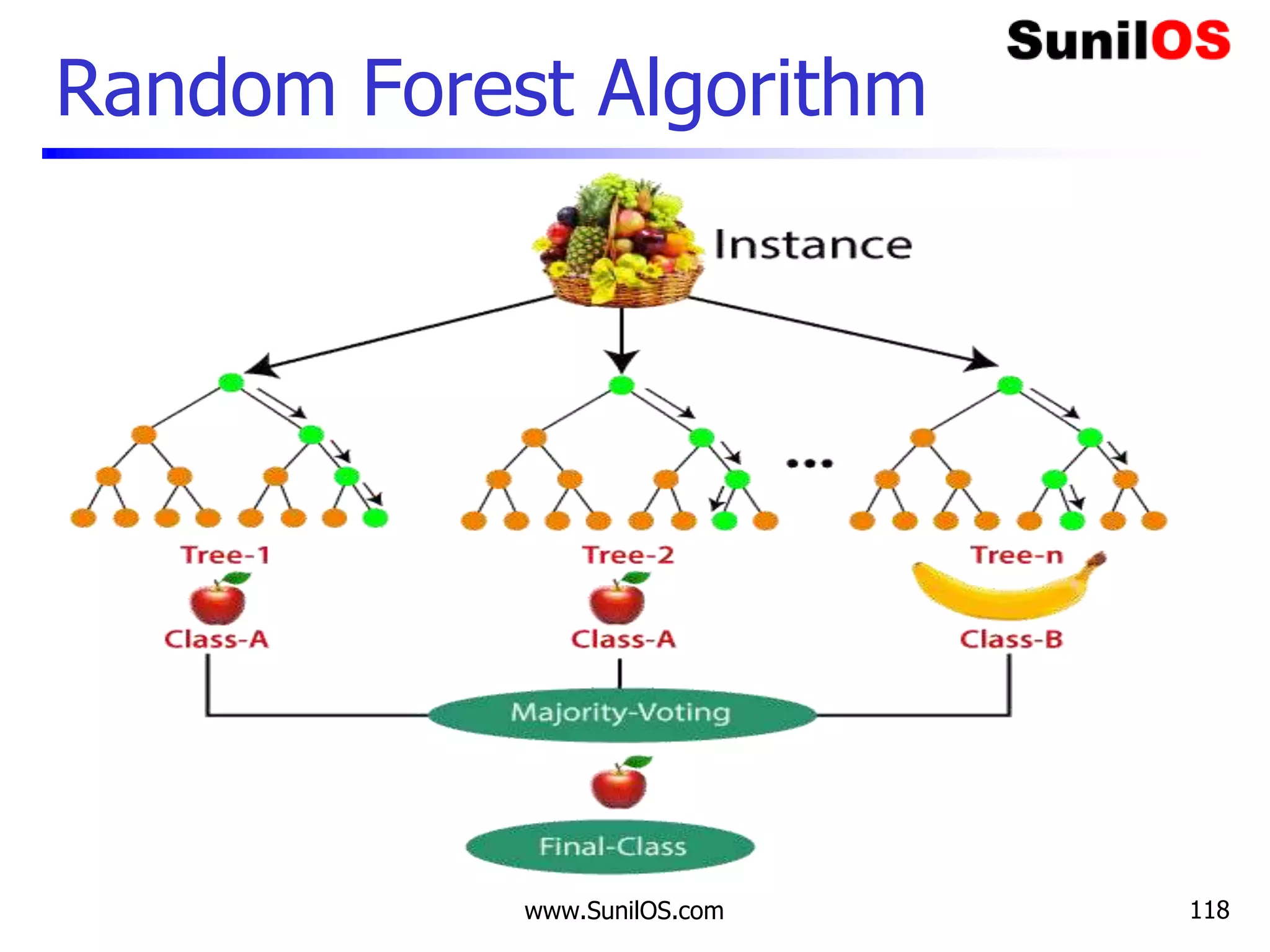 Random Forest Algorithm
www.SunilOS.com 118
 