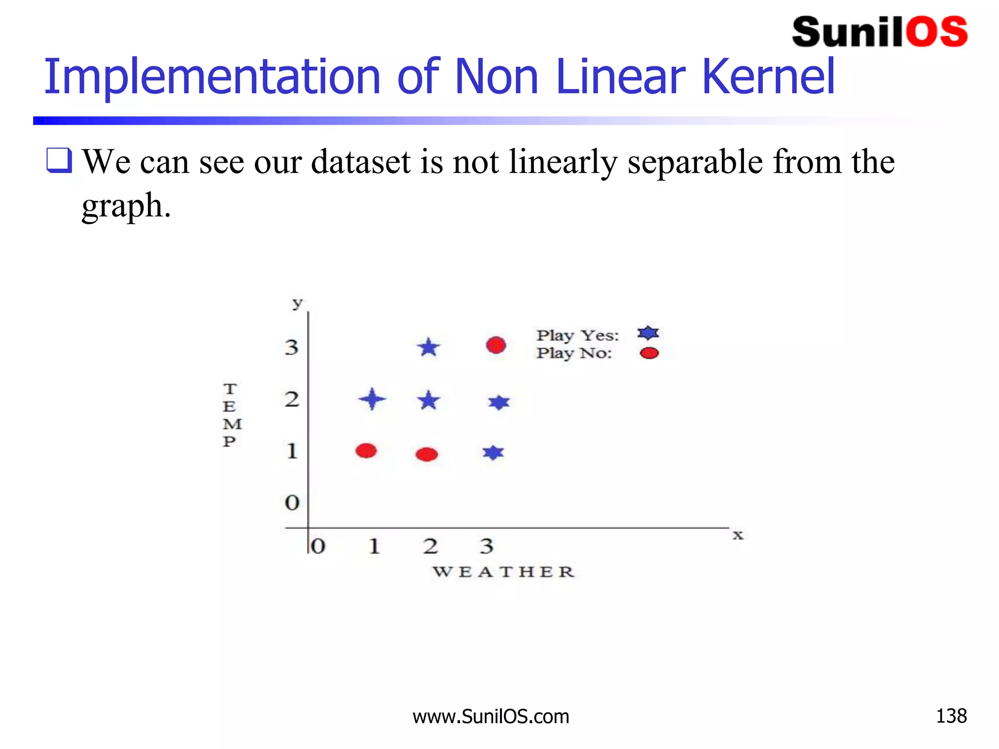 Implementation of Non Linear Kernel
❑ We can see our dataset is not linearly separable from the
graph.
www.SunilOS.com 138
 