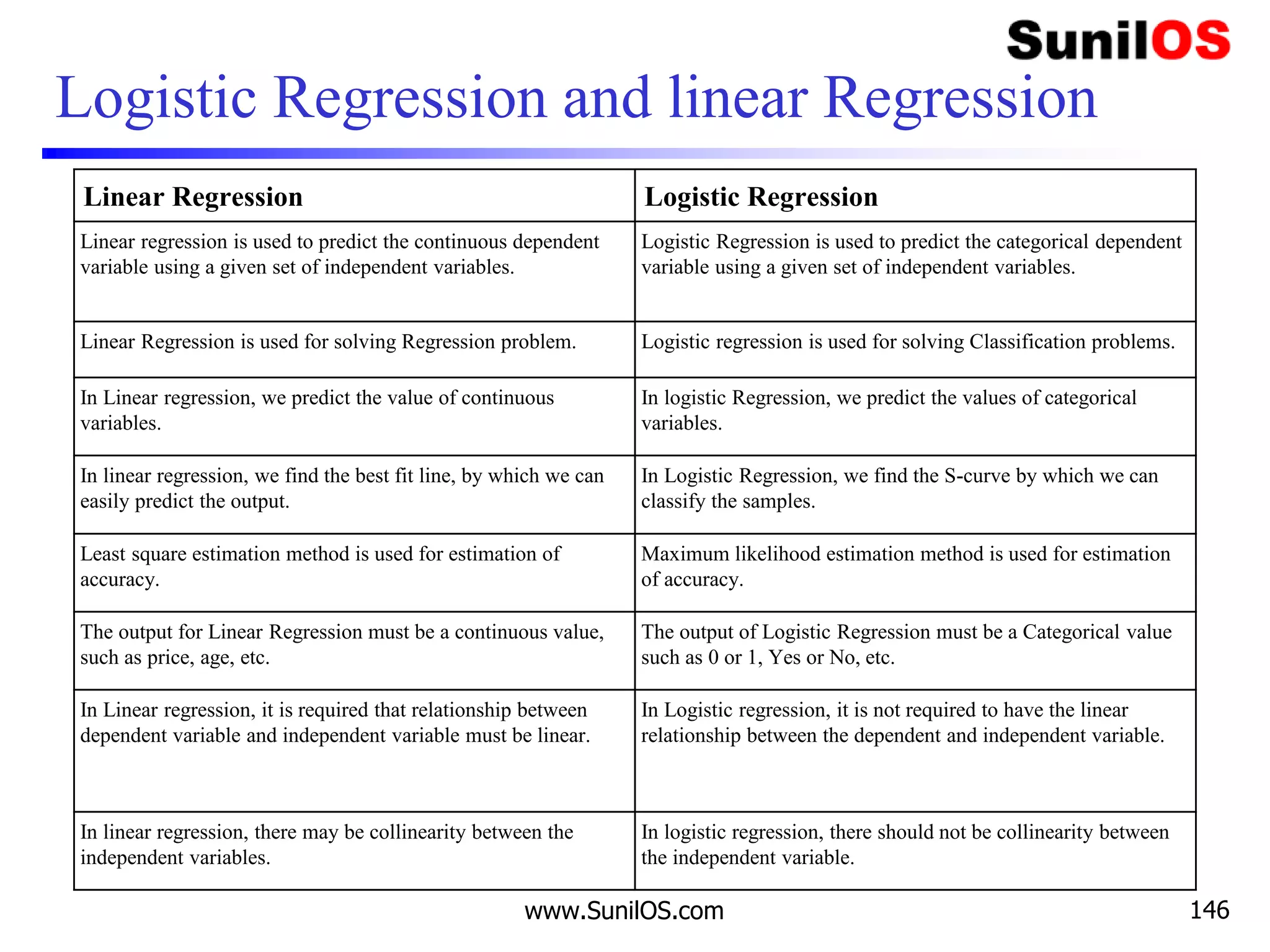 Logistic Regression and linear Regression
Linear Regression Logistic Regression
Linear regression is used to predict the continuous dependent
variable using a given set of independent variables.
Logistic Regression is used to predict the categorical dependent
variable using a given set of independent variables.
Linear Regression is used for solving Regression problem. Logistic regression is used for solving Classification problems.
In Linear regression, we predict the value of continuous
variables.
In logistic Regression, we predict the values of categorical
variables.
In linear regression, we find the best fit line, by which we can
easily predict the output.
In Logistic Regression, we find the S-curve by which we can
classify the samples.
Least square estimation method is used for estimation of
accuracy.
Maximum likelihood estimation method is used for estimation
of accuracy.
The output for Linear Regression must be a continuous value,
such as price, age, etc.
The output of Logistic Regression must be a Categorical value
such as 0 or 1, Yes or No, etc.
In Linear regression, it is required that relationship between
dependent variable and independent variable must be linear.
In Logistic regression, it is not required to have the linear
relationship between the dependent and independent variable.
In linear regression, there may be collinearity between the
independent variables.
In logistic regression, there should not be collinearity between
the independent variable.
www.SunilOS.com 146
 