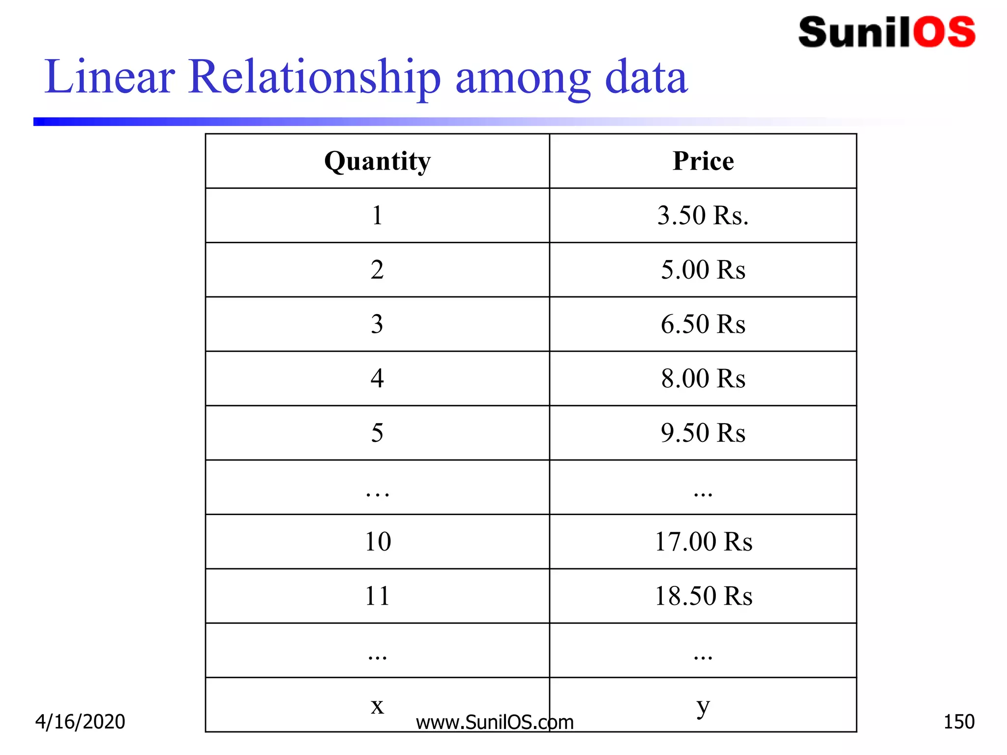 Linear Relationship among data
Quantity Price
1 3.50 Rs.
2 5.00 Rs
3 6.50 Rs
4 8.00 Rs
5 9.50 Rs
… ...
10 17.00 Rs
11 18.50 Rs
... ...
x y
4/16/2020 www.SunilOS.com 150
 