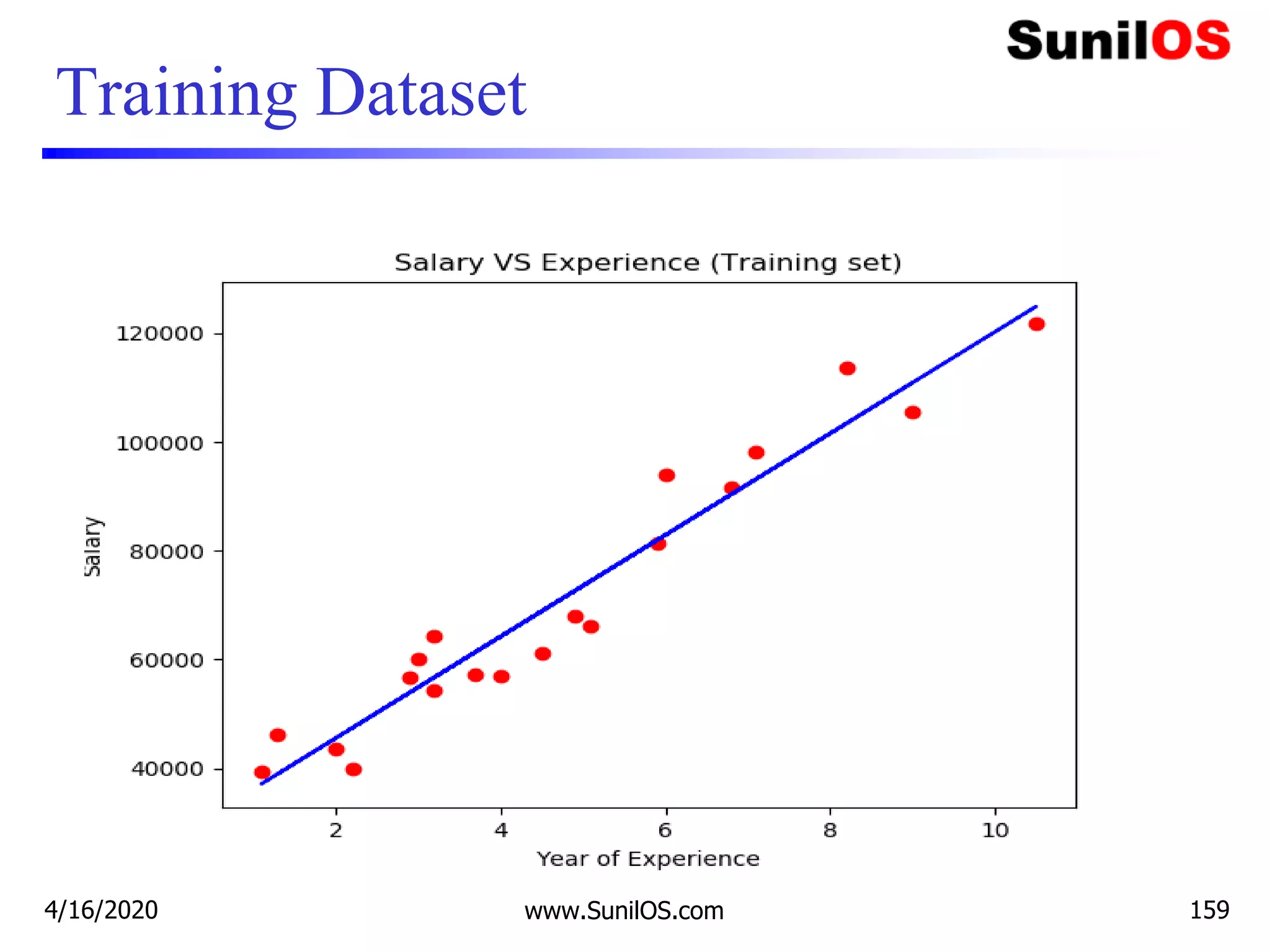 Training Dataset
4/16/2020 www.SunilOS.com 159
 