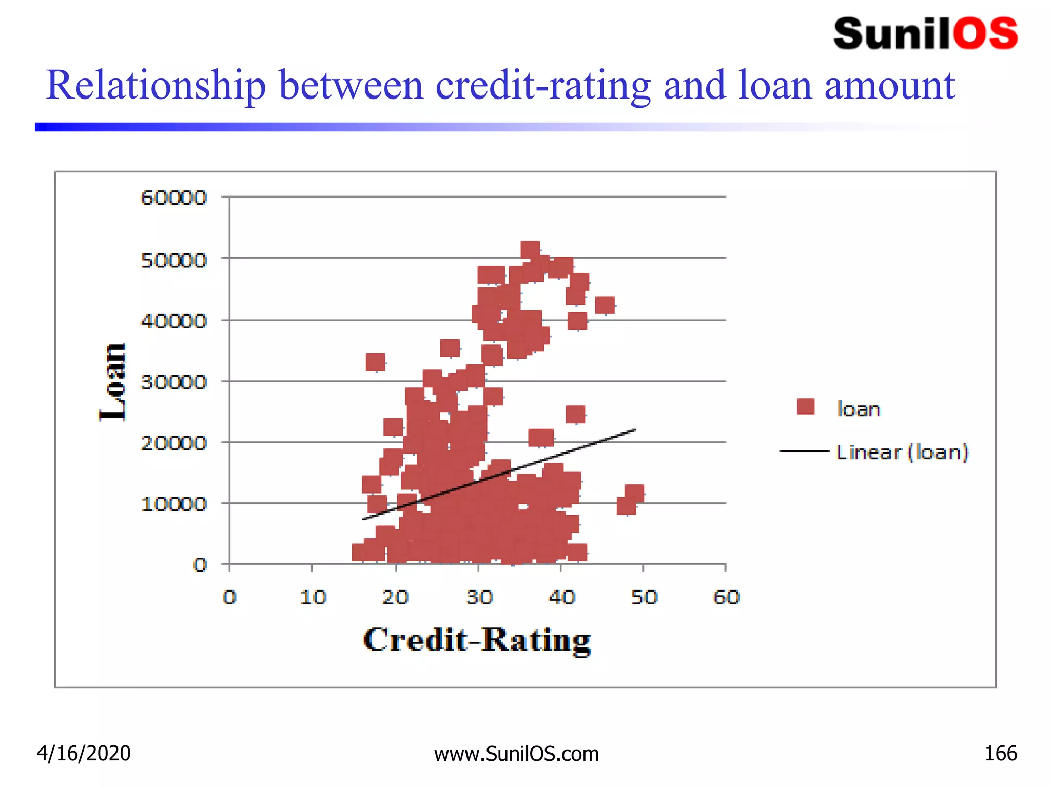 Relationship between credit-rating and loan amount
4/16/2020 www.SunilOS.com 166
 