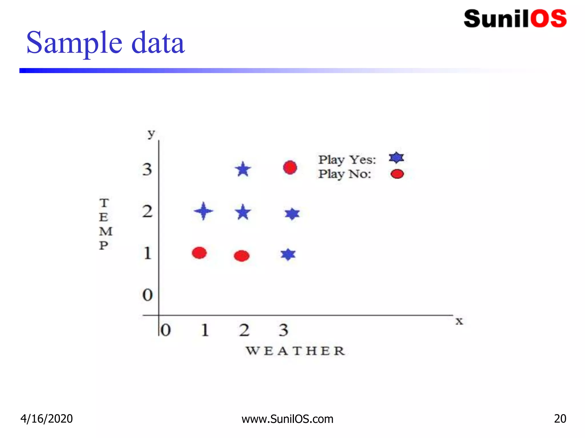 Sample data
4/16/2020 www.SunilOS.com 20
 