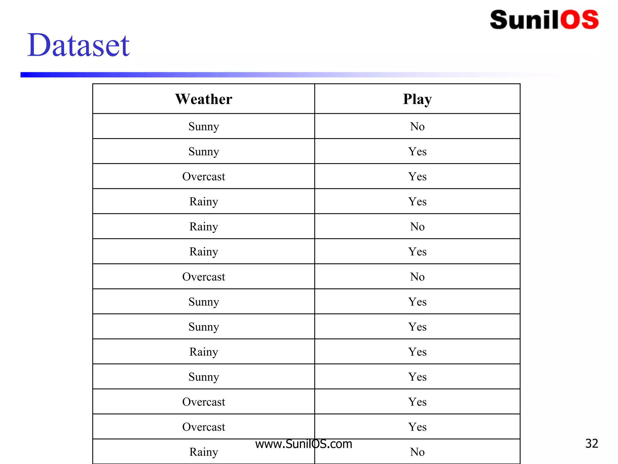 Dataset
Weather Play
Sunny No
Sunny Yes
Overcast Yes
Rainy Yes
Rainy No
Rainy Yes
Overcast No
Sunny Yes
Sunny Yes
Rainy Yes
Sunny Yes
Overcast Yes
Overcast Yes
Rainy No
www.SunilOS.com 32
 