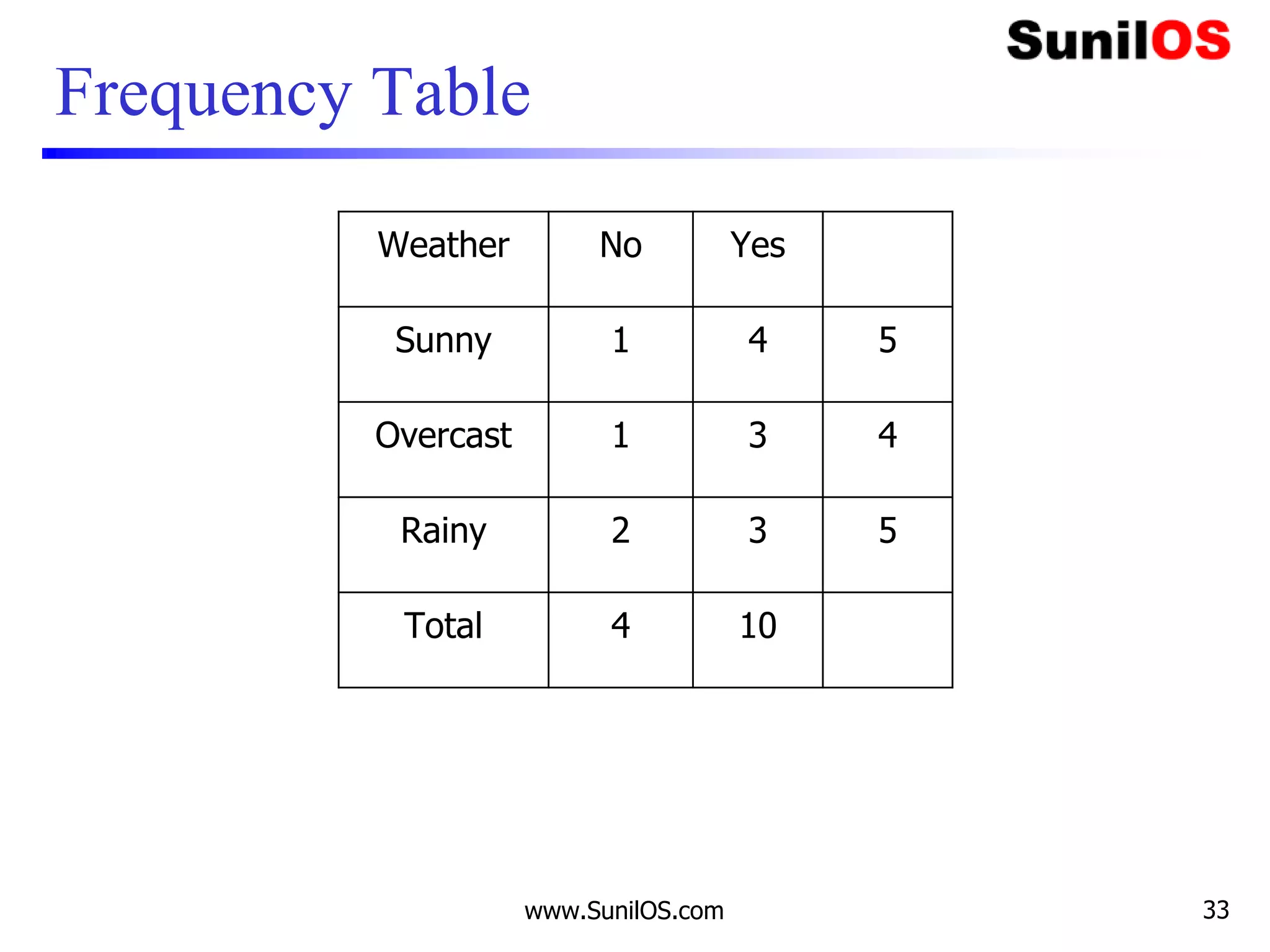 Frequency Table
Weather No Yes
Sunny 1 4 5
Overcast 1 3 4
Rainy 2 3 5
Total 4 10
www.SunilOS.com 33
 