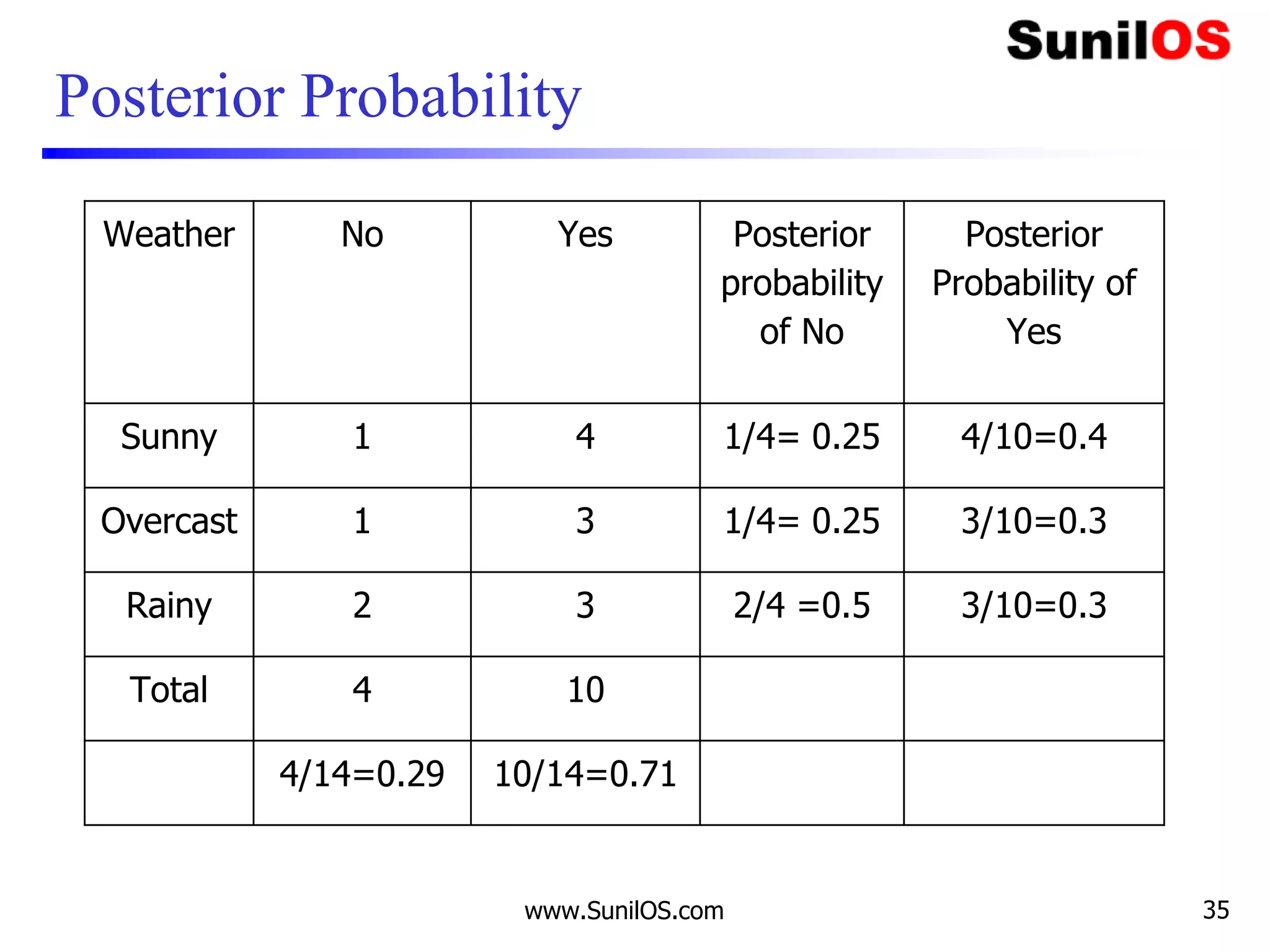 Posterior Probability
Weather No Yes Posterior
probability
of No
Posterior
Probability of
Yes
Sunny 1 4 1/4= 0.25 4/10=0.4
Overcast 1 3 1/4= 0.25 3/10=0.3
Rainy 2 3 2/4 =0.5 3/10=0.3
Total 4 10
4/14=0.29 10/14=0.71
www.SunilOS.com 35
 
