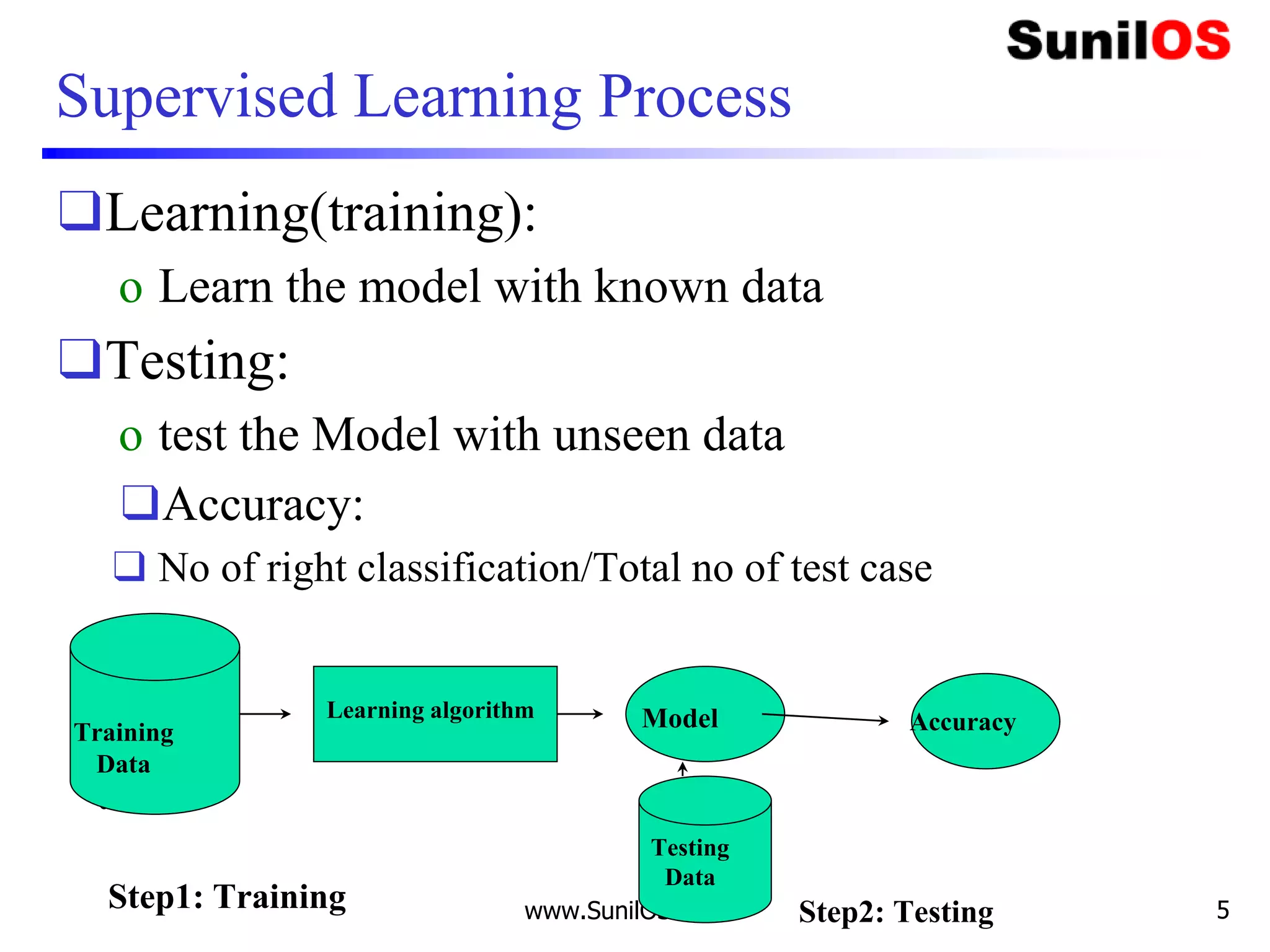 Supervised Learning Process
❑Learning(training):
o Learn the model with known data
❑Testing:
o test the Model with unseen data
❑Accuracy:
❑ No of right classification/Total no of test case
www.SunilOS.com 5
Training
data
Learning algorithm Model AccuracyTraining
Data
Step1: Training Step2: Testing
Testing
Data
 