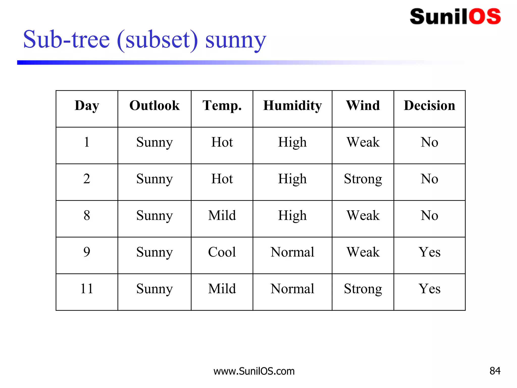 Sub-tree (subset) sunny
Day Outlook Temp. Humidity Wind Decision
1 Sunny Hot High Weak No
2 Sunny Hot High Strong No
8 Sunny Mild High Weak No
9 Sunny Cool Normal Weak Yes
11 Sunny Mild Normal Strong Yes
www.SunilOS.com 84
 