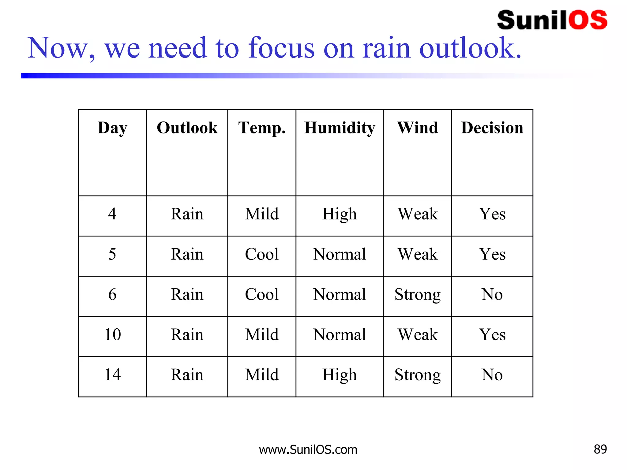 Now, we need to focus on rain outlook.
Day Outlook Temp. Humidity Wind Decision
4 Rain Mild High Weak Yes
5 Rain Cool Normal Weak Yes
6 Rain Cool Normal Strong No
10 Rain Mild Normal Weak Yes
14 Rain Mild High Strong No
www.SunilOS.com 89
 