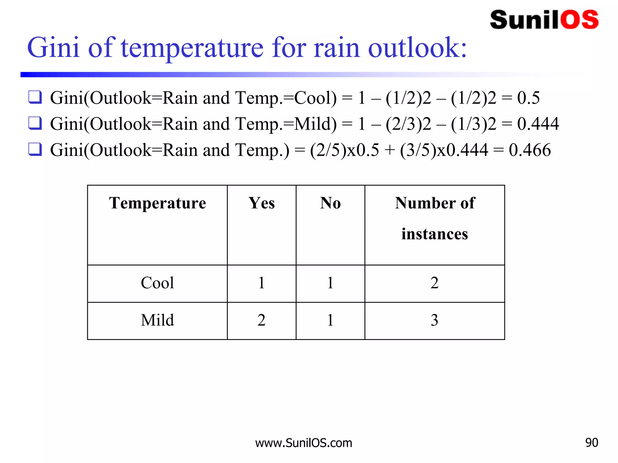 Gini of temperature for rain outlook:
❑ Gini(Outlook=Rain and Temp.=Cool) = 1 – (1/2)2 – (1/2)2 = 0.5
❑ Gini(Outlook=Rain and Temp.=Mild) = 1 – (2/3)2 – (1/3)2 = 0.444
❑ Gini(Outlook=Rain and Temp.) = (2/5)x0.5 + (3/5)x0.444 = 0.466
www.SunilOS.com 90
Temperature Yes No Number of
instances
Cool 1 1 2
Mild 2 1 3
 
