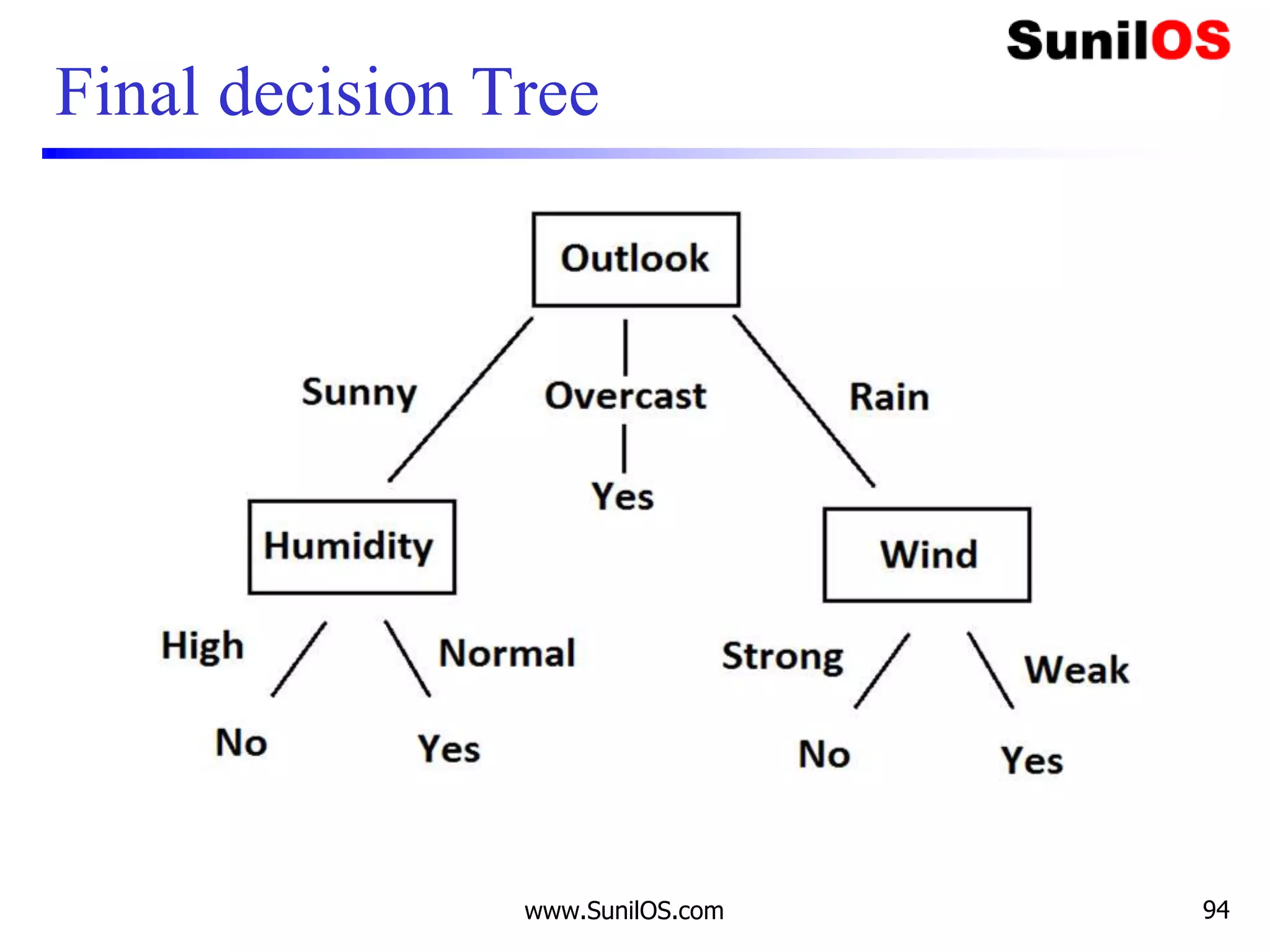 Final decision Tree
www.SunilOS.com 94
 