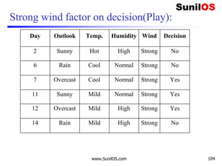 Strong wind factor on decision(Play):
Day Outlook Temp. Humidity Wind Decision
2 Sunny Hot High Strong No
6 Rain Cool Normal Strong No
7 Overcast Cool Normal Strong Yes
11 Sunny Mild Normal Strong Yes
12 Overcast Mild High Strong Yes
14 Rain Mild High Strong No
www.SunilOS.com 104
 