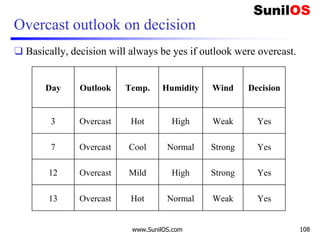 Overcast outlook on decision
❑ Basically, decision will always be yes if outlook were overcast.
www.SunilOS.com 108
Day Outlook Temp. Humidity Wind Decision
3 Overcast Hot High Weak Yes
7 Overcast Cool Normal Strong Yes
12 Overcast Mild High Strong Yes
13 Overcast Hot Normal Weak Yes
 
