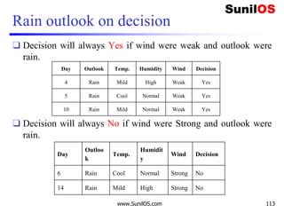 Rain outlook on decision
❑ Decision will always Yes if wind were weak and outlook were
rain.
❑ Decision will always No if wind were Strong and outlook were
rain.
www.SunilOS.com 113
Day Outlook Temp. Humidity Wind Decision
4 Rain Mild High Weak Yes
5 Rain Cool Normal Weak Yes
10 Rain Mild Normal Weak Yes
Day
Outloo
k
Temp.
Humidit
y
Wind Decision
6 Rain Cool Normal Strong No
14 Rain Mild High Strong No
 