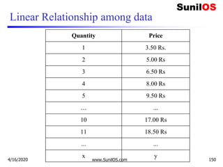 Linear Relationship among data
Quantity Price
1 3.50 Rs.
2 5.00 Rs
3 6.50 Rs
4 8.00 Rs
5 9.50 Rs
… ...
10 17.00 Rs
11 18.50 Rs
... ...
x y
4/16/2020 www.SunilOS.com 150
 