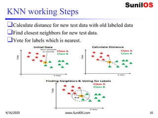 KNN working Steps
❑Calculate distance for new test data with old labeled data
❑Find closest neighbors for new test data.
❑Vote for labels which is nearest.
4/16/2020 www.SunilOS.com 16
 