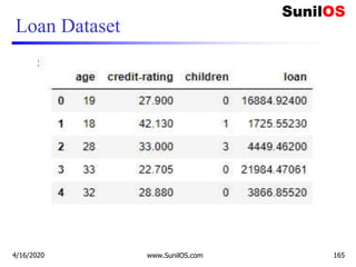 Loan Dataset
4/16/2020 www.SunilOS.com 165
 