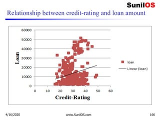 Relationship between credit-rating and loan amount
4/16/2020 www.SunilOS.com 166
 