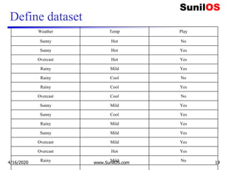 Define dataset
Weather Temp Play
Sunny Hot No
Sunny Hot Yes
Overcast Hot Yes
Rainy Mild Yes
Rainy Cool No
Rainy Cool Yes
Overcast Cool No
Sunny Mild Yes
Sunny Cool Yes
Rainy Mild Yes
Sunny Mild Yes
Overcast Mild Yes
Overcast Hot Yes
Rainy Mild No4/16/2020 www.SunilOS.com 19
 