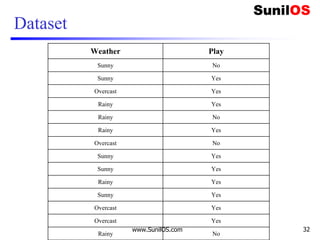 Dataset
Weather Play
Sunny No
Sunny Yes
Overcast Yes
Rainy Yes
Rainy No
Rainy Yes
Overcast No
Sunny Yes
Sunny Yes
Rainy Yes
Sunny Yes
Overcast Yes
Overcast Yes
Rainy No
www.SunilOS.com 32
 