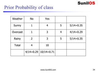 Prior Probability of class
Weather No Yes
Sunny 1 4 5 5/14=0.35
Overcast 1 3 4 4/14=0.29
Rainy 2 3 5 5/14=0.35
Total 4 10
4/14=0.29 10/14=0.71
www.SunilOS.com 34
 