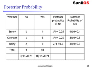 Posterior Probability
Weather No Yes Posterior
probability
of No
Posterior
Probability of
Yes
Sunny 1 4 1/4= 0.25 4/10=0.4
Overcast 1 3 1/4= 0.25 3/10=0.3
Rainy 2 3 2/4 =0.5 3/10=0.3
Total 4 10
4/14=0.29 10/14=0.71
www.SunilOS.com 35
 