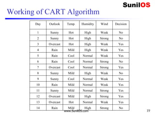 Working of CART Algorithm
www.SunilOS.com 77
Day Outlook Temp. Humidity Wind Decision
1 Sunny Hot High Weak No
2 Sunny Hot High Strong No
3 Overcast Hot High Weak Yes
4 Rain Mild High Weak Yes
5 Rain Cool Normal Weak Yes
6 Rain Cool Normal Strong No
7 Overcast Cool Normal Strong Yes
8 Sunny Mild High Weak No
9 Sunny Cool Normal Weak Yes
10 Rain Mild Normal Weak Yes
11 Sunny Mild Normal Strong Yes
12 Overcast Mild High Strong Yes
13 Overcast Hot Normal Weak Yes
14 Rain Mild High Strong No
 