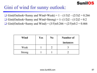 Gini of wind for sunny outlook:
❑ Gini(Outlook=Sunny and Wind=Weak) = 1 – (1/3)2 – (2/3)2 = 0.266
❑ Gini(Outlook=Sunny and Wind=Strong) = 1- (1/2)2 – (1/2)2 = 0.2
❑ Gini(Outlook=Sunny and Wind) = (3/5)x0.266 + (2/5)x0.2 = 0.466
www.SunilOS.com 87
Wind Yes No Number of
instances
Weak 1 2 3
Strong 1 1 2
 
