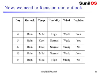 Now, we need to focus on rain outlook.
Day Outlook Temp. Humidity Wind Decision
4 Rain Mild High Weak Yes
5 Rain Cool Normal Weak Yes
6 Rain Cool Normal Strong No
10 Rain Mild Normal Weak Yes
14 Rain Mild High Strong No
www.SunilOS.com 89
 