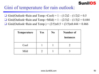 Gini of temperature for rain outlook:
❑ Gini(Outlook=Rain and Temp.=Cool) = 1 – (1/2)2 – (1/2)2 = 0.5
❑ Gini(Outlook=Rain and Temp.=Mild) = 1 – (2/3)2 – (1/3)2 = 0.444
❑ Gini(Outlook=Rain and Temp.) = (2/5)x0.5 + (3/5)x0.444 = 0.466
www.SunilOS.com 90
Temperature Yes No Number of
instances
Cool 1 1 2
Mild 2 1 3
 
