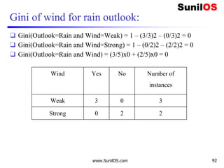 Gini of wind for rain outlook:
❑ Gini(Outlook=Rain and Wind=Weak) = 1 – (3/3)2 – (0/3)2 = 0
❑ Gini(Outlook=Rain and Wind=Strong) = 1 – (0/2)2 – (2/2)2 = 0
❑ Gini(Outlook=Rain and Wind) = (3/5)x0 + (2/5)x0 = 0
www.SunilOS.com 92
Wind Yes No Number of
instances
Weak 3 0 3
Strong 0 2 2
 