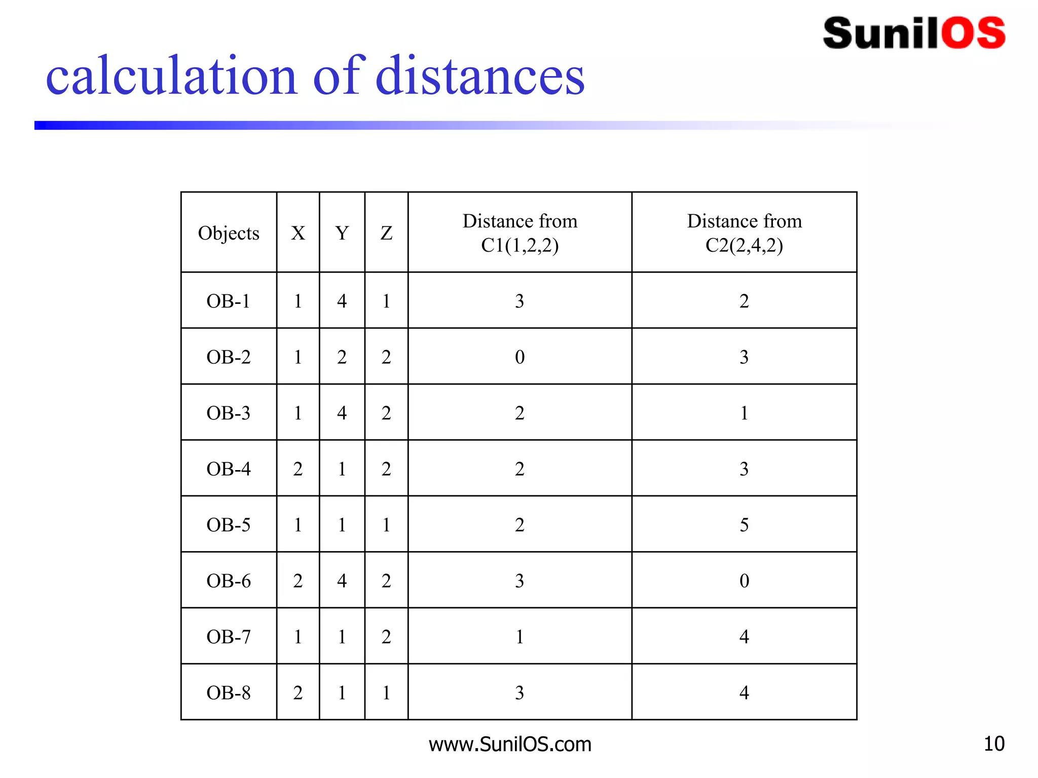 calculation of distances
Objects X Y Z
Distance from
C1(1,2,2)
Distance from
C2(2,4,2)
OB-1 1 4 1 3 2
OB-2 1 2 2 0 3
OB-3 1 4 2 2 1
OB-4 2 1 2 2 3
OB-5 1 1 1 2 5
OB-6 2 4 2 3 0
OB-7 1 1 2 1 4
OB-8 2 1 1 3 4
www.SunilOS.com 10
 