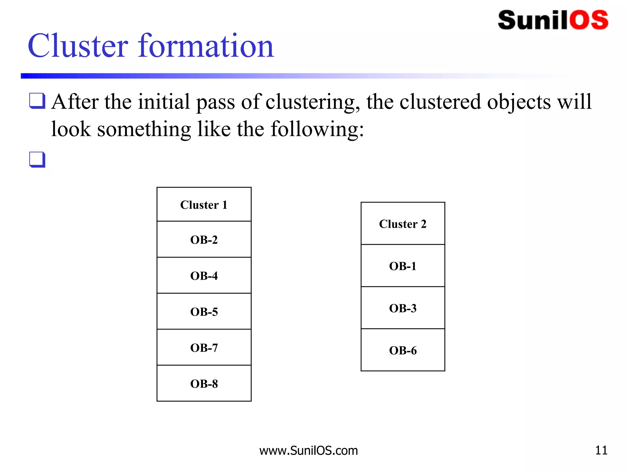 Cluster formation
❑ After the initial pass of clustering, the clustered objects will
look something like the following:
❑
www.SunilOS.com 11
Cluster 1
OB-2
OB-4
OB-5
OB-7
OB-8
Cluster 2
OB-1
OB-3
OB-6
 