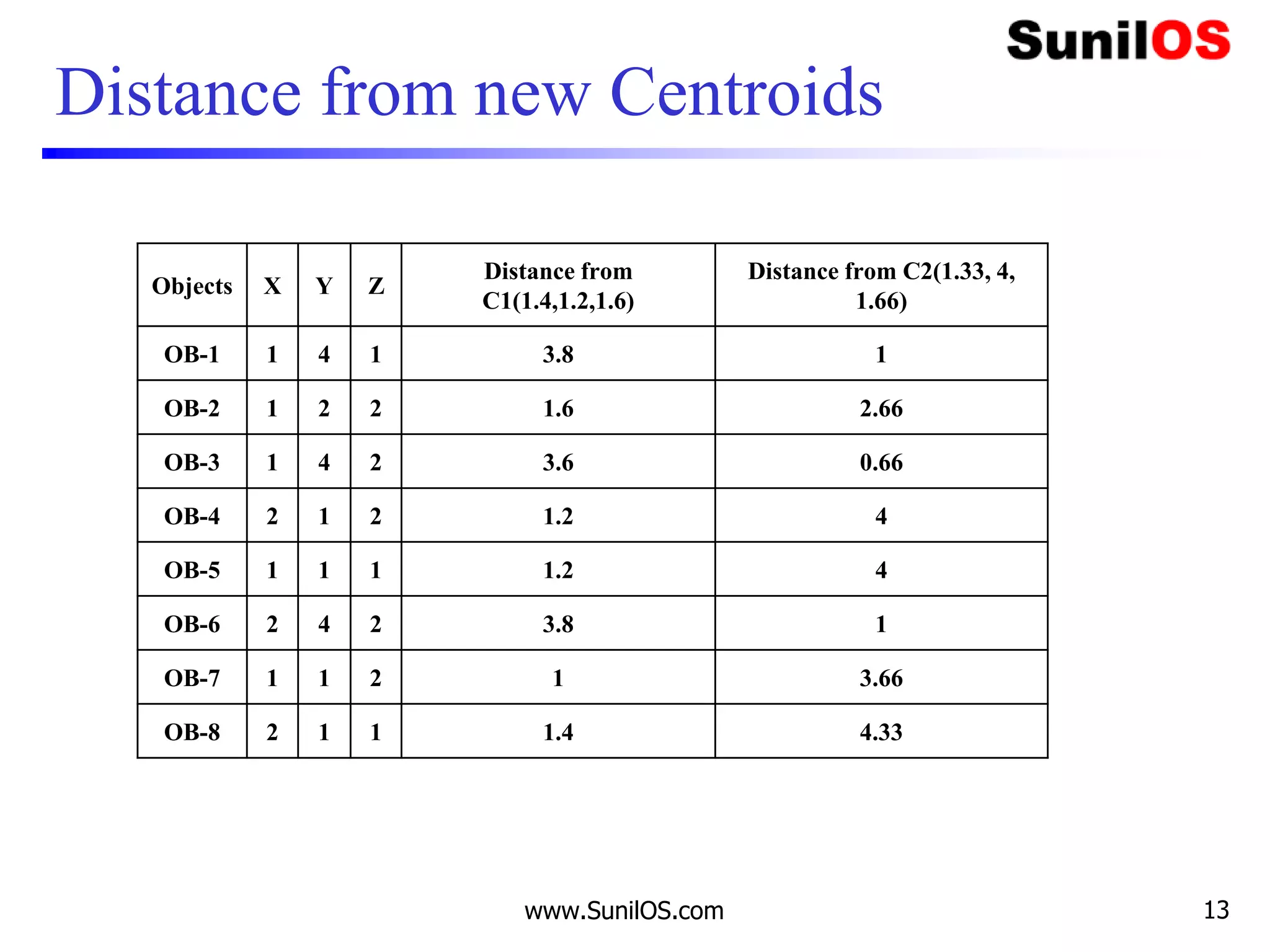 Distance from new Centroids
Objects X Y Z
Distance from
C1(1.4,1.2,1.6)
Distance from C2(1.33, 4,
1.66)
OB-1 1 4 1 3.8 1
OB-2 1 2 2 1.6 2.66
OB-3 1 4 2 3.6 0.66
OB-4 2 1 2 1.2 4
OB-5 1 1 1 1.2 4
OB-6 2 4 2 3.8 1
OB-7 1 1 2 1 3.66
OB-8 2 1 1 1.4 4.33
www.SunilOS.com 13
 