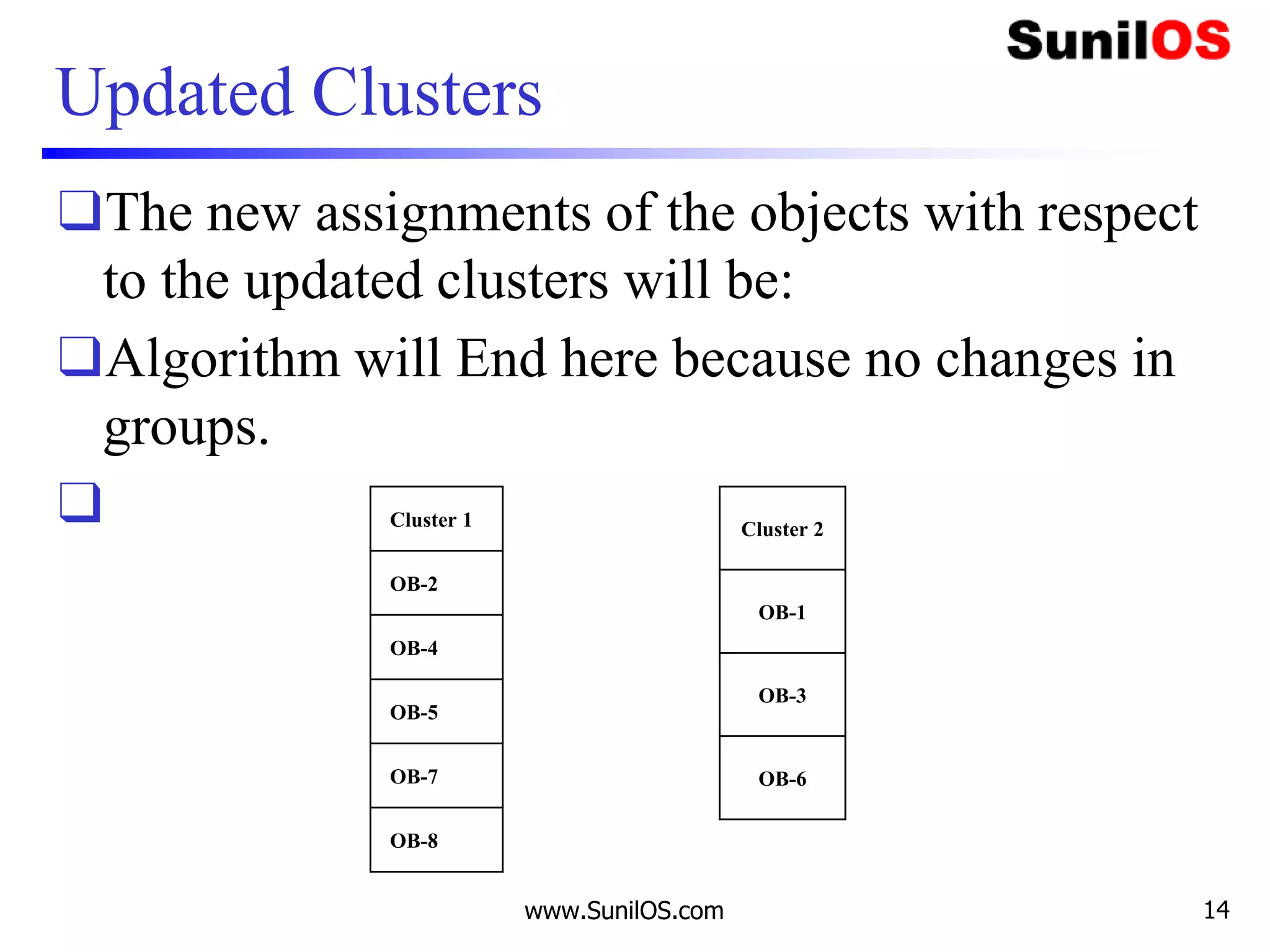 Updated Clusters
❑The new assignments of the objects with respect
to the updated clusters will be:
❑Algorithm will End here because no changes in
groups.
❑
www.SunilOS.com 14
Cluster 1
OB-2
OB-4
OB-5
OB-7
OB-8
Cluster 2
OB-1
OB-3
OB-6
 