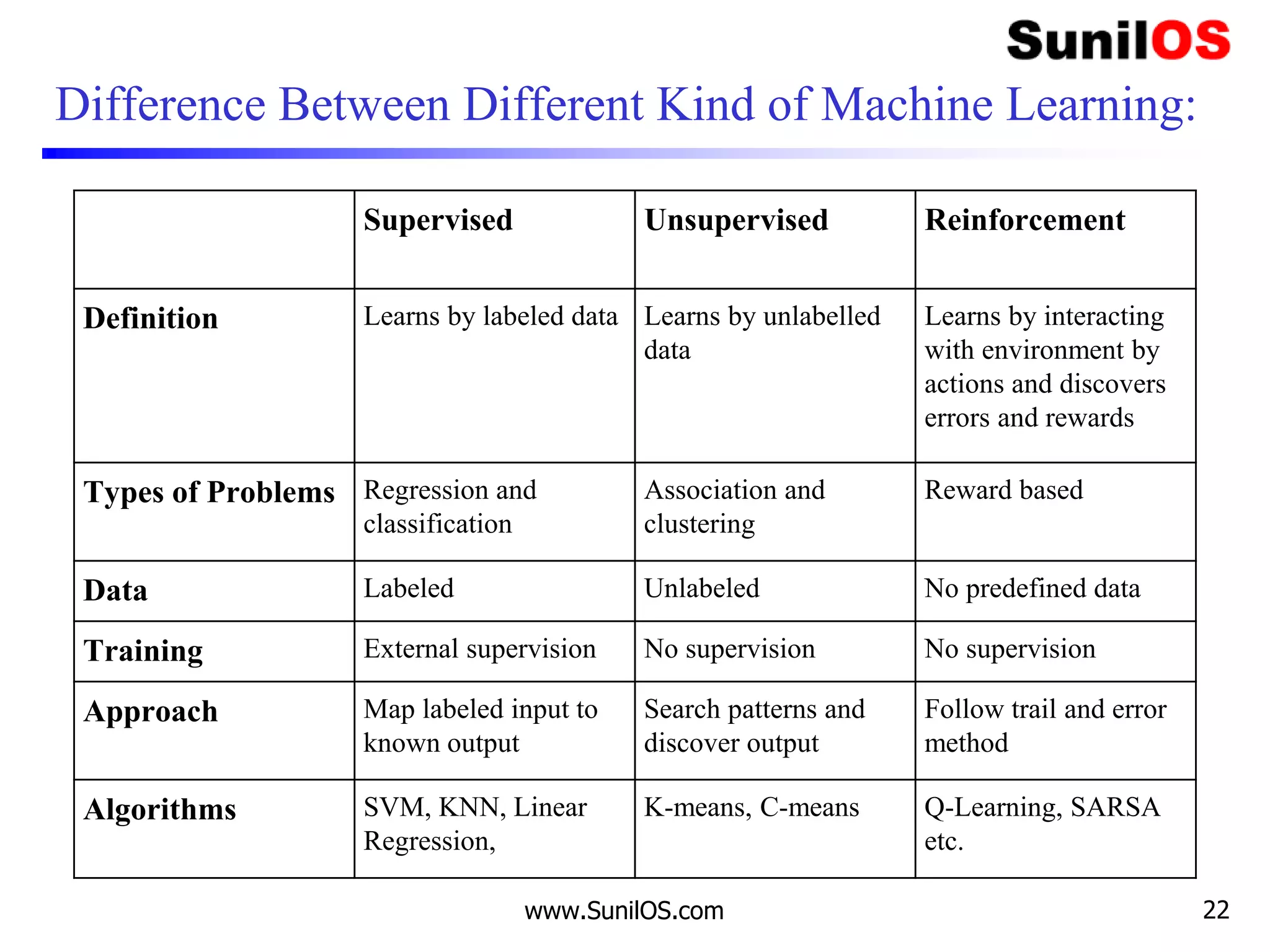Difference Between Different Kind of Machine Learning:
Supervised Unsupervised Reinforcement
Definition Learns by labeled data Learns by unlabelled
data
Learns by interacting
with environment by
actions and discovers
errors and rewards
Types of Problems Regression and
classification
Association and
clustering
Reward based
Data Labeled Unlabeled No predefined data
Training External supervision No supervision No supervision
Approach Map labeled input to
known output
Search patterns and
discover output
Follow trail and error
method
Algorithms SVM, KNN, Linear
Regression,
K-means, C-means Q-Learning, SARSA
etc.
www.SunilOS.com 22
 
