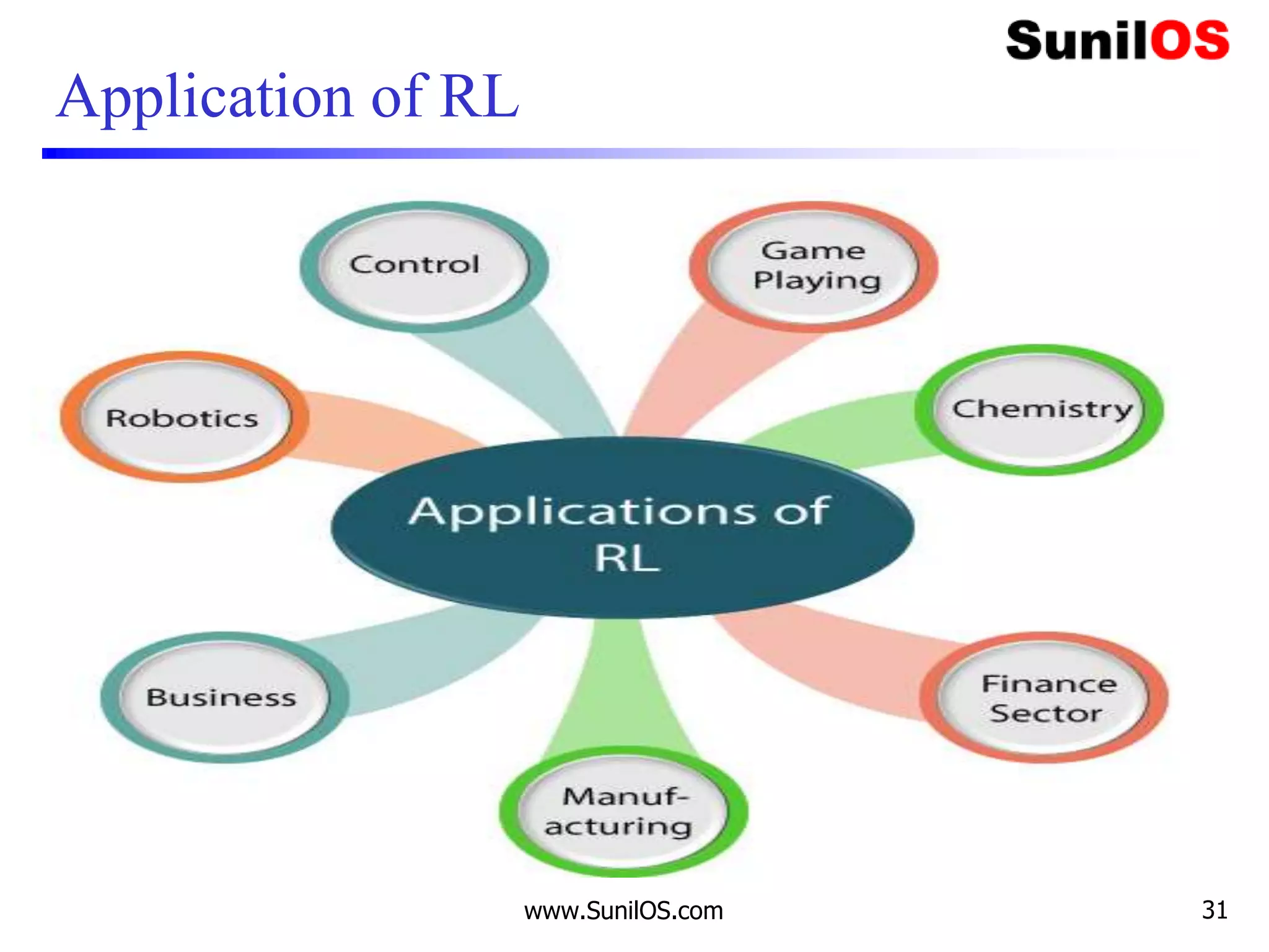 Application of RL
www.SunilOS.com 31
 
