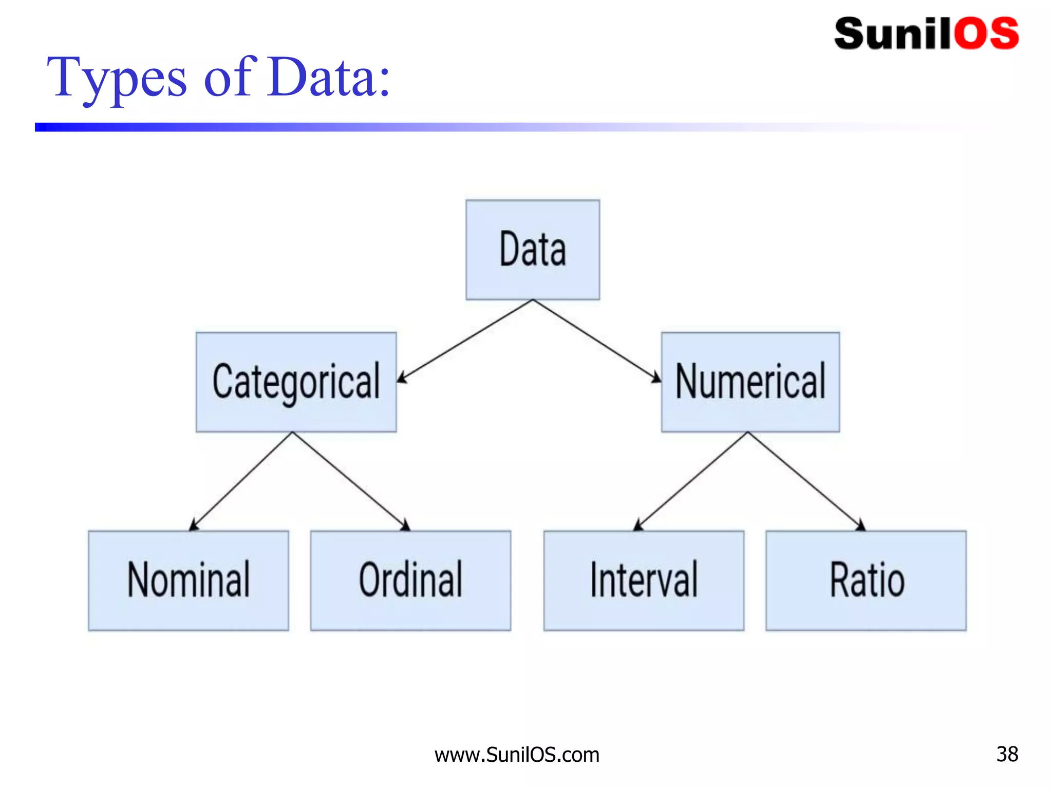 Types of Data:
www.SunilOS.com 38
 